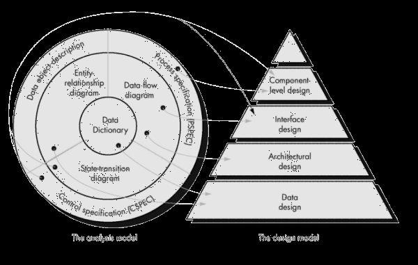 Design models The software requirements model is transformed into design models that describe the details of the data structures, system architecture, interfaces, and components.