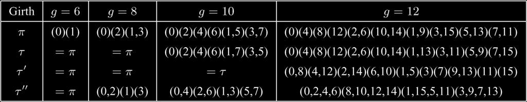 KELLEY et al: TREE-BASED CONSTRUCTION OF LDPC CODES HAVING GOOD PSEUDOCODEWORD WEIGHTS 1463 TABLE I PERMUTATIONS FOR TYPE I-A CONSTRUCTION The permutations for the cases are given in Table I For,