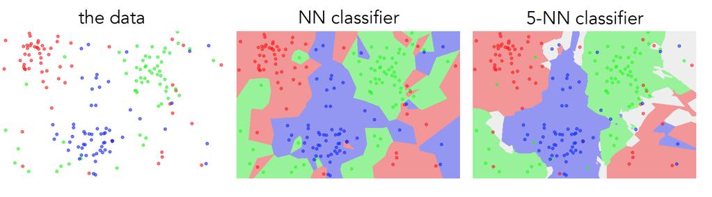 k-nearest neighbor Find the k closest points from