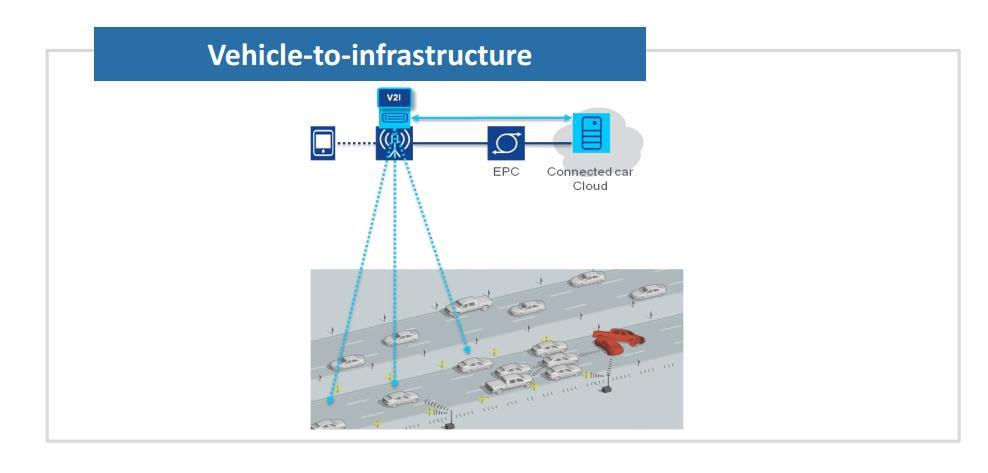 MEC Use Case 5:Connected Vehicles Extend the existing cloud services into the highly distributed mobile base station environment, leveraging the existing LTE connectivity The