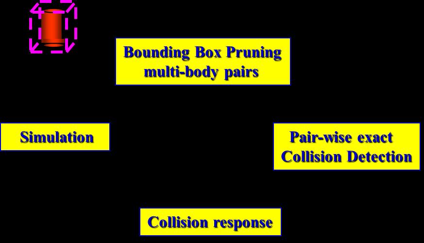 Two-stage collision detection Approximate detection Bounding boxes Identify / remove BBs