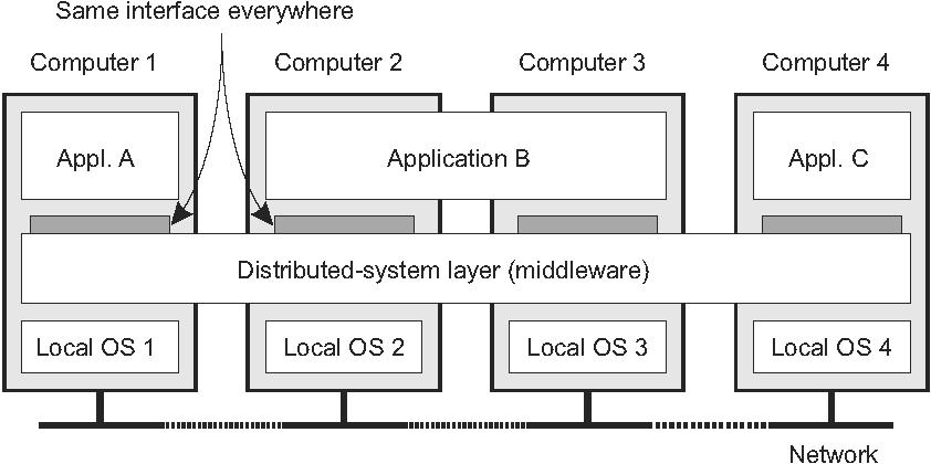 Middleware: The OS of Distributed Systems Commonly