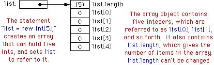 list = new int[5]; creates an array of five integers. More generally, "new BaseType[N]" creates an array belonging to the class BaseType[].