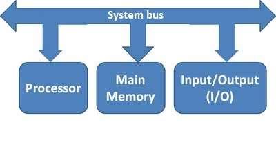 Central Processing Unit (CPU) Primary Memory