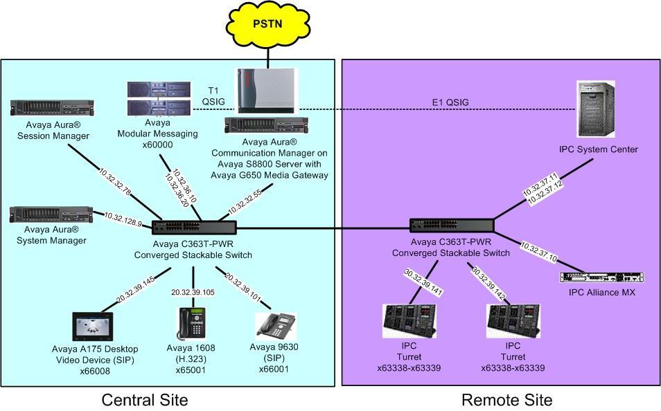 3. Reference Configuration As shown in the test configuration below, IPC Alliance MX at the Remote Site consisted of the Alliance MX, System Center, and Turrets.