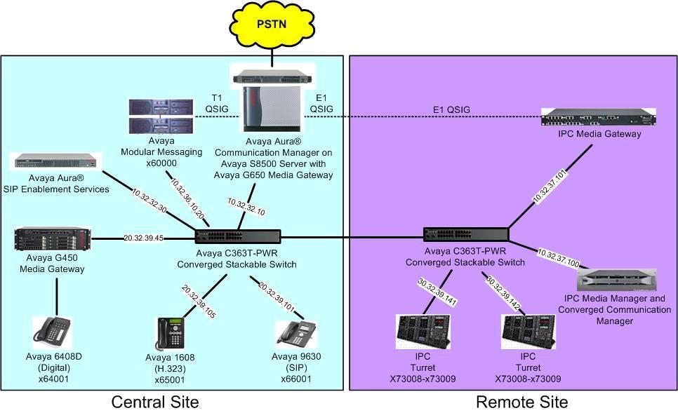 3. Reference Configuration As shown in the test configuration below, IPC Unigy at the Remote Site consisted of the Media Manager, Converged Communication Manager, Media Gateway, and Turrets.