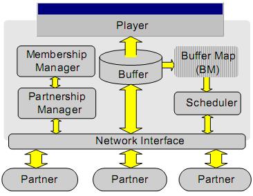 P2P streaming components (Hie, 2008) Chunk segment of
