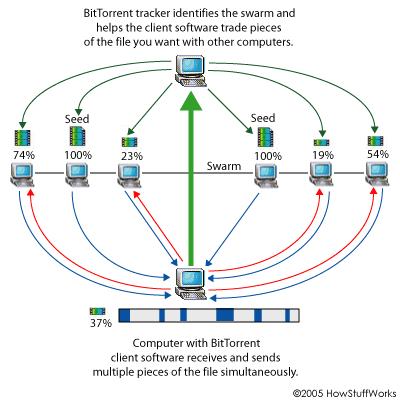 BitTorrent protocol Content owner publish an URL to a web site URL points to a.torrent file Stored in a.torrent file server.