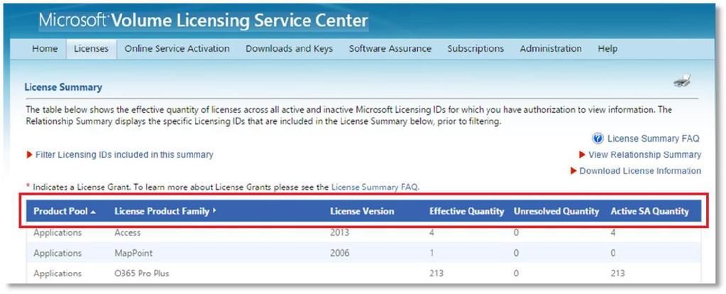 5 Microsoft Volume Licensing Service Center: License and Relationship Summary Information The License Summary displays a table with six columns of information about each license.