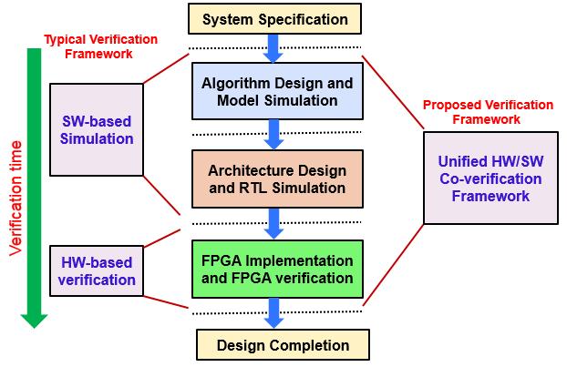 verification task in each layer involves : 1. Algorithm evaluation This task evaluates the correctness of algorithms transformation (e.g. from floating point to fixed-point)and also examines the impact of bit-width optimization in datapath design.
