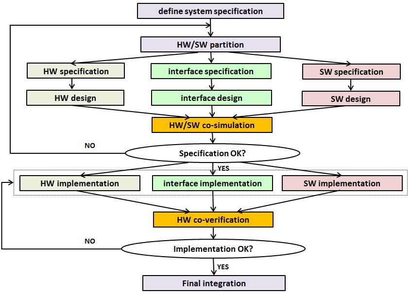 such as definition of system specification, design partitioning, modeling, validation, and implementation.
