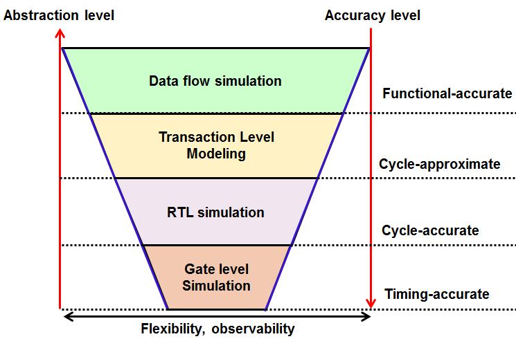 Figure 2.3: Abstraction of Simulation abstraction during early stage of development. The Main objective of this simulation is to verify the correctness algorithm or data-flow of system.