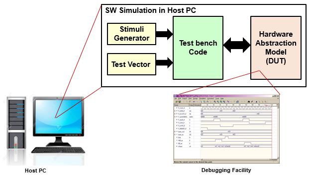 circuits, it could take several days to simulate within the RTL simulator. Therefore, the RTL simulation can barely be used for complex hardware verification and embedded system verification.