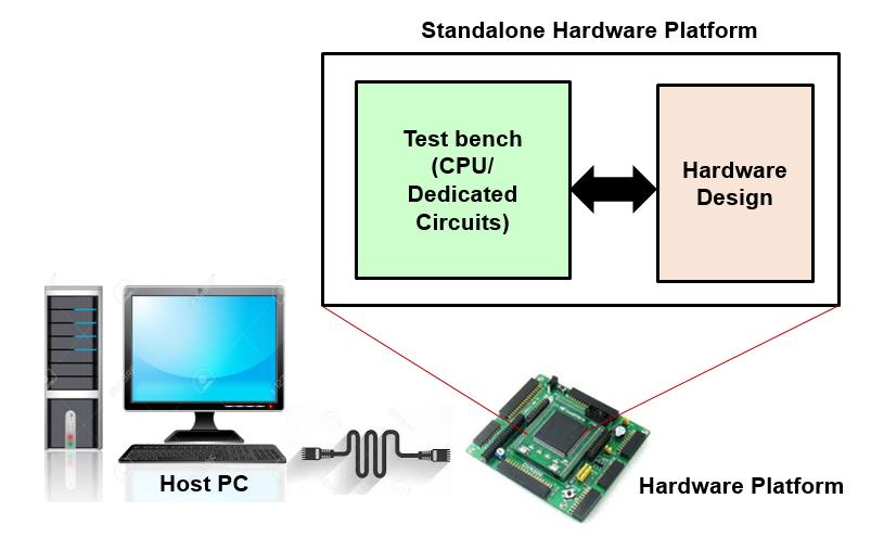 hardware platform, as shown in 2.5.