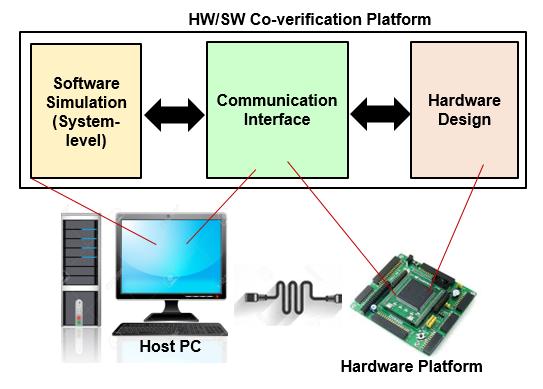 Figure 2.6: HW/SW Co-verification System partitioning objectives : maximizing the overall speed up or minimizing the overall cost.