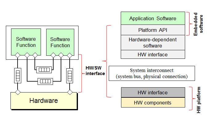 interface could be directly mapped as argument for function call as an explicit connection. This communication as a port wiring in hardware side.