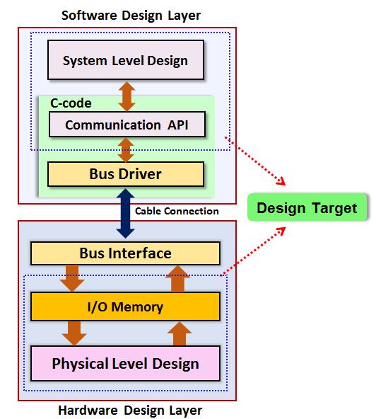 Figure 3.5: Unified HW/SW design layer 3.4.