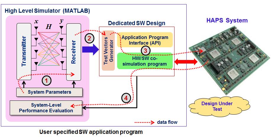 Figure 3.8: General HW/SW Architecture from real hardware performance. In order to address this limitation, RTL simulation is carried out to obtain more accurate evaluation.