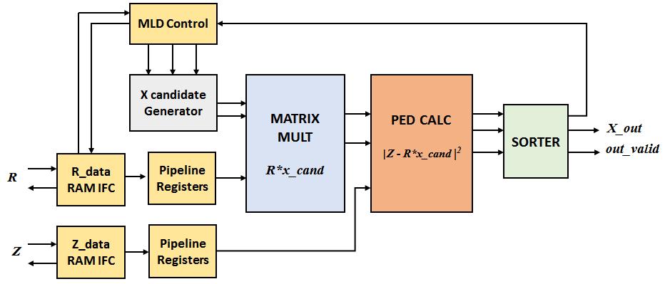4.4 HW/SW Architecture for MIMO Decoder Implementation In this section, we will describe HW/SW design for co-evaluation MLD-MIMO Decoder.