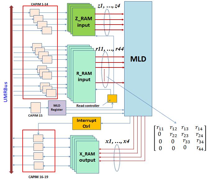 Figure 4.9: FPGA Architecture for MLD MIMO Decoder Implementation 4.4.2 Architecture for FPGA Implementation of MIMO MLD When the DUT circuit is completely designed, the following task is FPGA implementation.