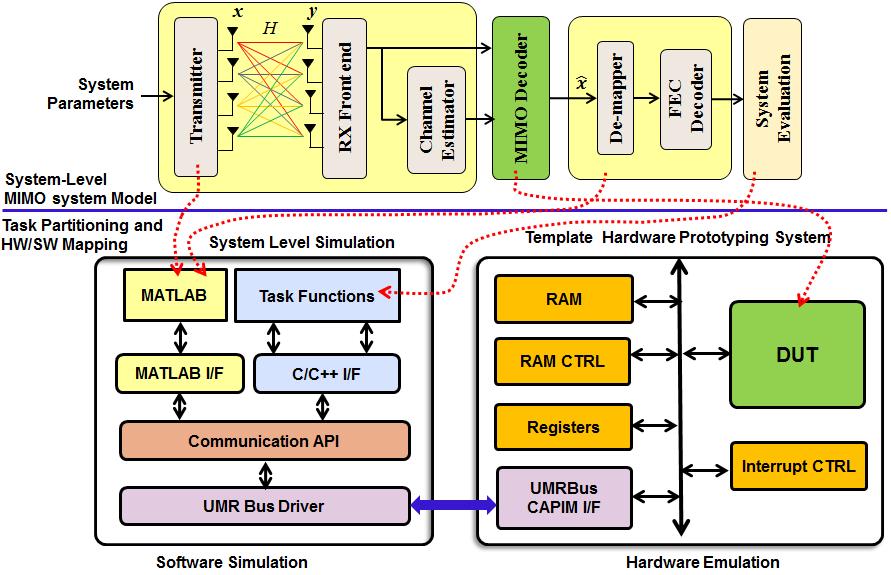 Figure 4.10: Task Partitioning and Mapping for Implementation of Co-evaluation MLD MIMO Decoder main testbench software and will be executed in host PC for performing HIL co-evaluation.