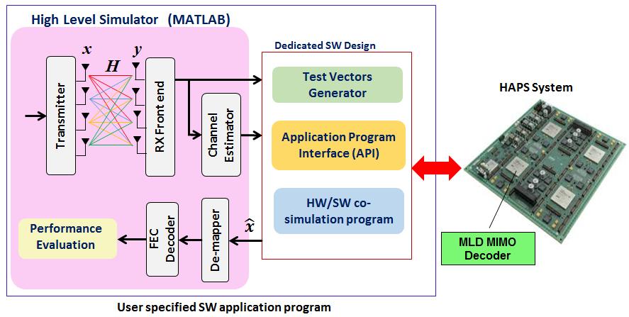Figure 4.11: Hardware-in-the loop for MLD MIMO Decoder co-verification system task, as shown in Fig. 4.12.
