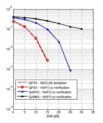 of MIMO decoder is close to MATLAB simulation for QPSK and 16 QAM schemes. The very small performance lose is only affected by bit quantization.