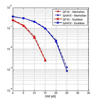 Figure 4.18: BER performance for different types of distance calculation more optimum of design alternative is selected with the direction of navigation curve (dash line). 3.