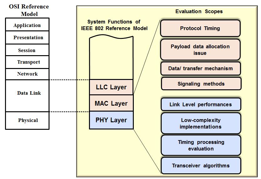 Figure 5.1: System Level Framework of Simulation for WLAN system (PSDU) from MAC layer.