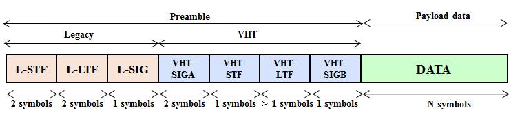 Figure 5.3: VHT Frame structure 5.2 PHY Transceiver of Very High Throughput Wireless Communication System 5.2.1 Multi User Wireless System One of technology advancement in the latest WLAN standard, IEEE802.