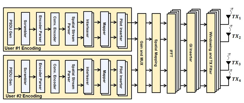 Figure 5.5: Transmitter Block Diagram design consider some strategies. These include: (1) parallel architecture oriented, (2) exploiting the pipeline depth, and (3) employing multi clock domain.