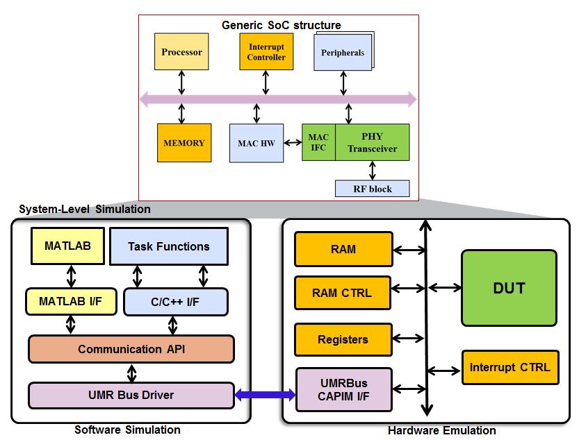 Figure 5.7: Minimal WLAN SoC structure in Unified System Level Simulator 5.3 FPGA Architecture and Implementation Results For the implementation of HW/SW co-evaluation, the fully-compliant 802.