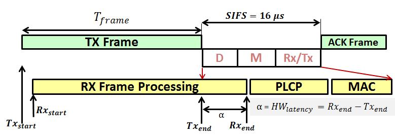 achieving this timing constraint is a mandatory in order to satisfy the requirements of the upper layer protocol. Figure 5.