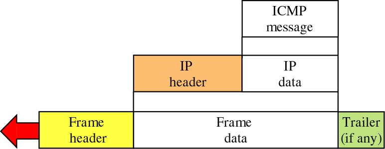 Encapsulation of ICMP packet مترجم :