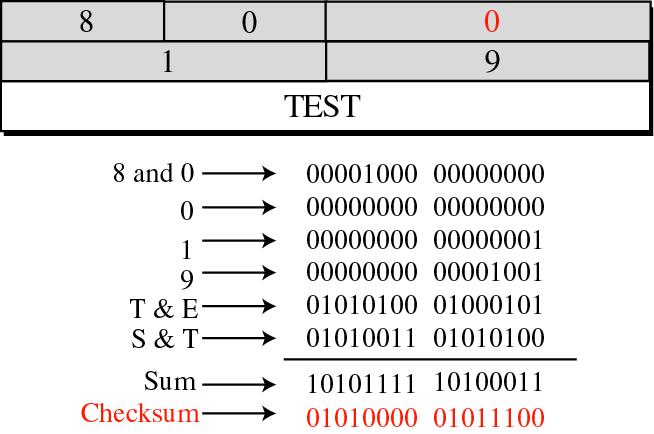 Example of checksum calculation مترجم :