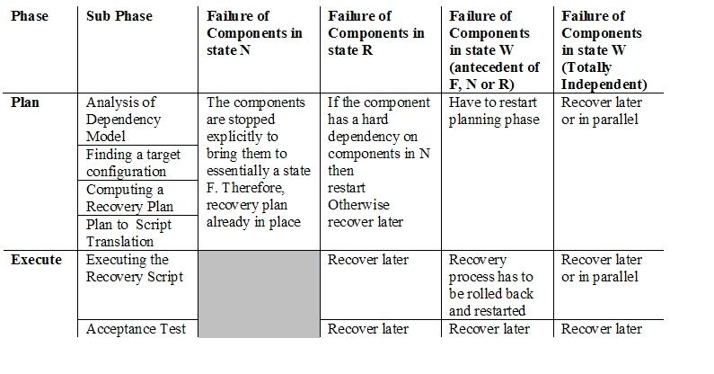 Table 1: A summary of what happens to the recovery process when more components fail.