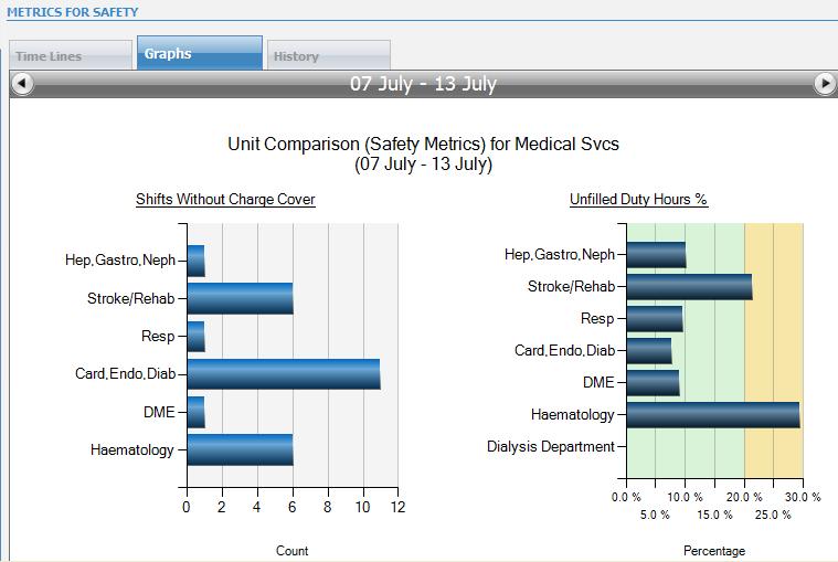 Figure 32: Unit Comparison Graphs 4.3 GRAPH TAB Clicking on the Graphs tab will display charts for the selected unit and metric group.