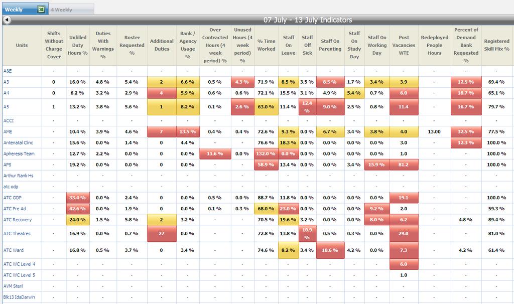 Figure 28: All Metrics Weekly Tab The 4 Weekly tab (see Error! Reference source not found. Error! Reference source not found.) will display Units and KPIs over a four week roster period.