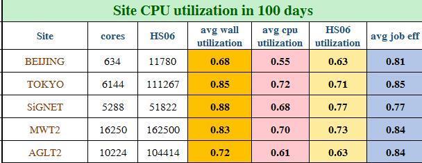 CPU_util=cpu_time/(cpu_cores*24) Based on