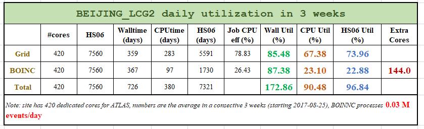 Tier2 Utilization : data from ATLAS Job stats.