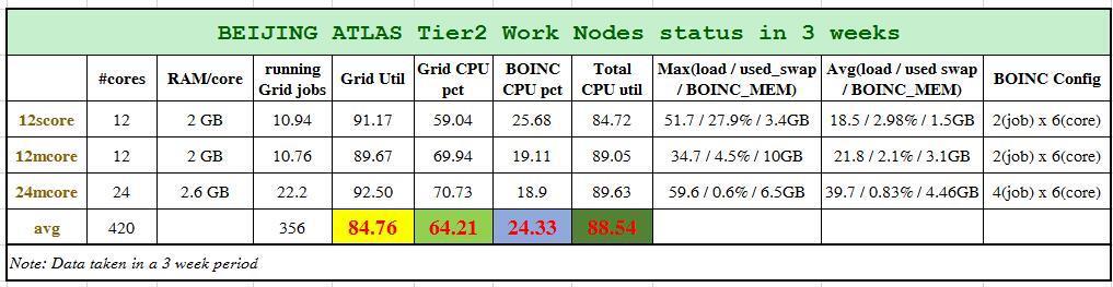 Work nodes health status Avg. sys load is less than 2.