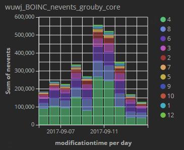 CPUtime: 1405 CPU days, Daily events: 0.