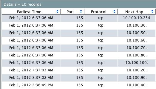 To summarize: The graphical map and underlying table show a single IP address, 10.90.10.254, that is scanning a number of subnets as evidenced by the Addr_scan/tcp alerts.