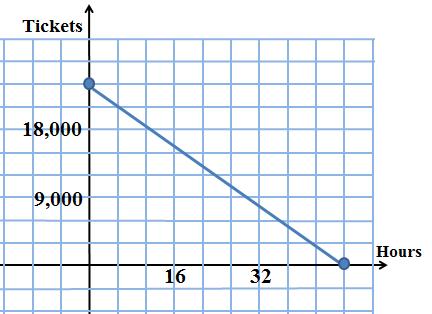 10. The graph below represents how tickets are available for a concert hours after the ticket sales began. Answer the questions below. a. What is the y intercept and what does it represent?