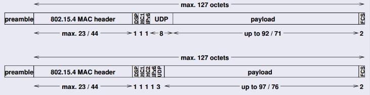 Example for compression Uncompressed IPv6/UDP(the worst case), Dispatch (01000001) represents uncompressing