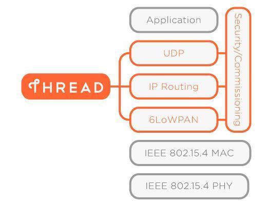 Smart home Thread Thread:Google's acquisition of Nest, combined with ARM, Samsung, Fiskar and other heavyweight hardware players to set up the Thread Alliance, the launch of the Internet of Things