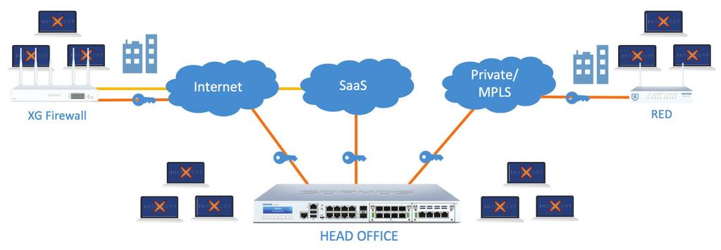Branch Office Connectivity Securely connecting remote branch offices to the each other, central head offices, and various cloud services is another essential component of SD-WAN.