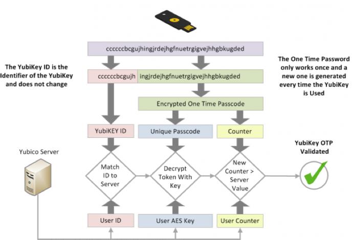 Yubikey: Yunico One Time Password (OTP) OTP = f( hardware_id, passcode, counter) Passcode generated on the device from session counters, previous values, other sources Hi Bob, I