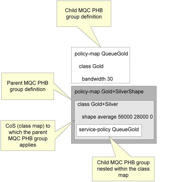 Setting Up an MQC PHB Group Multiple levels of nesting of MQC PHB groups are allowed. A child MQC PHB group may be nested for a CoS to which Policing, Shaping, CB- WFQ or LLQ is applied.