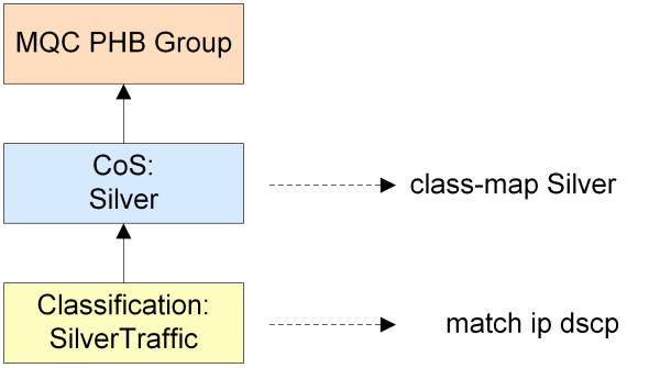 Policy Components For example, where a classification based on a packet marking traffic type is associated with a CoS, a class map is configured containing a single match statement for that packet